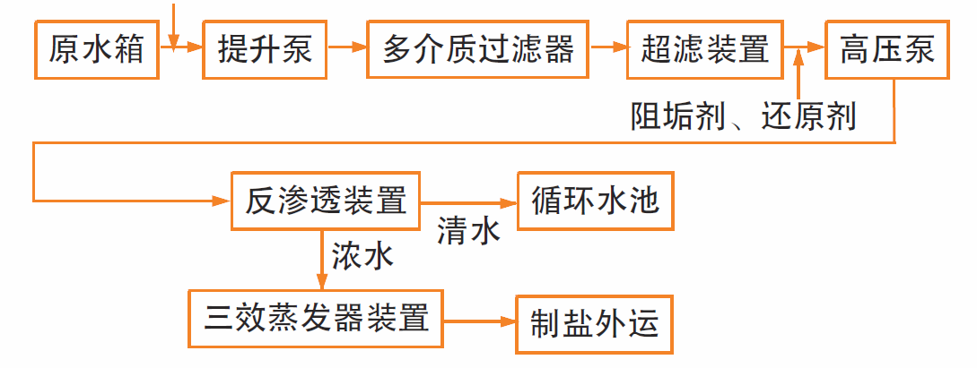 常規(guī)循環(huán)水處理工藝與新型循環(huán)水處理工藝